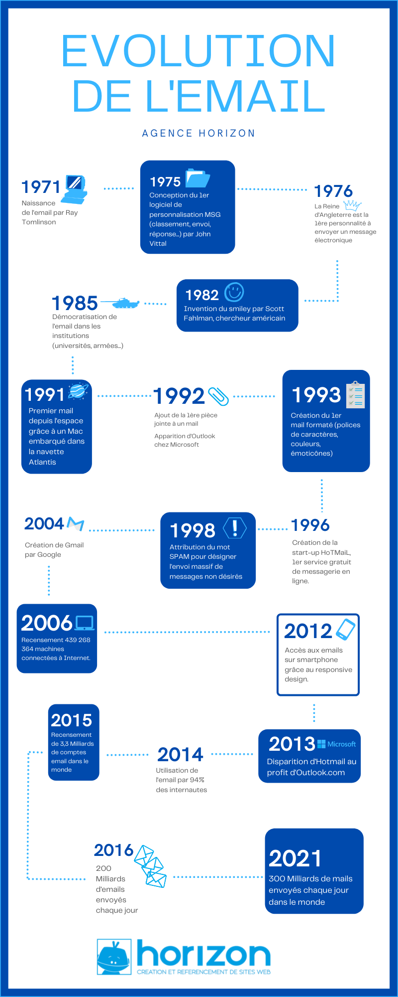 évolution de l'email - 50 ans d'histoire